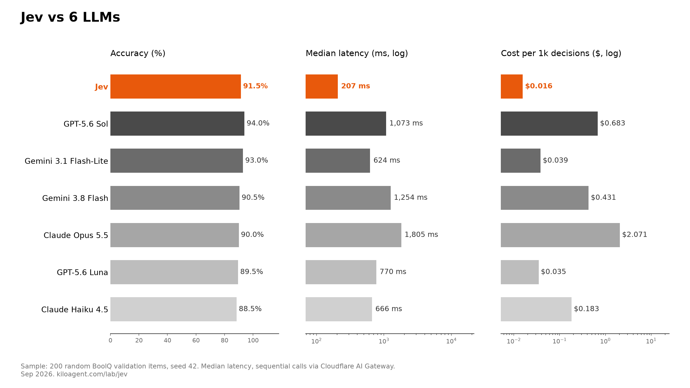 Chart: Jev scores 91.5% at 207 ms median latency and $0.016 per 1k decisions, 3rd of 7 on accuracy, and the fastest and cheapest model tested.